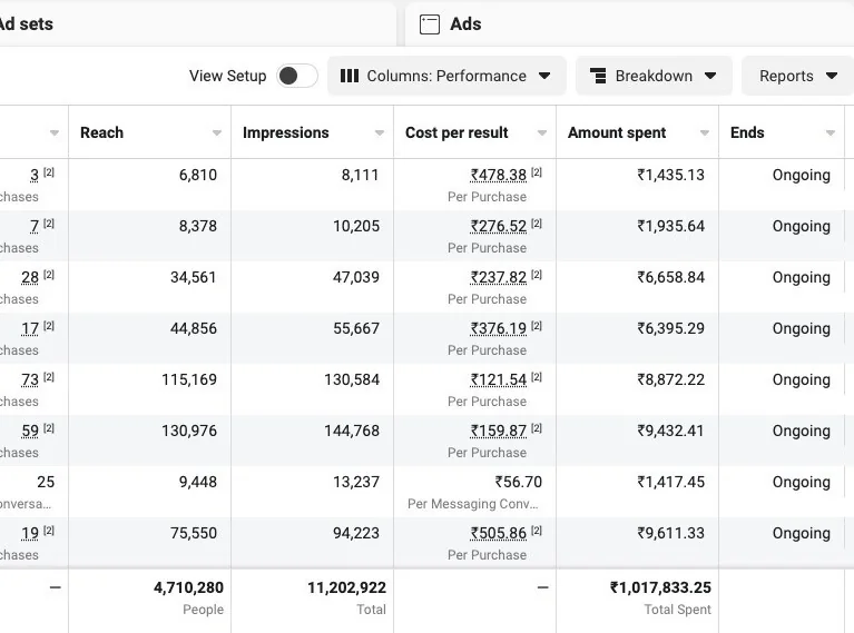 Meta Ads manager showing campaigns, reach and ₹10 lakh+ spend