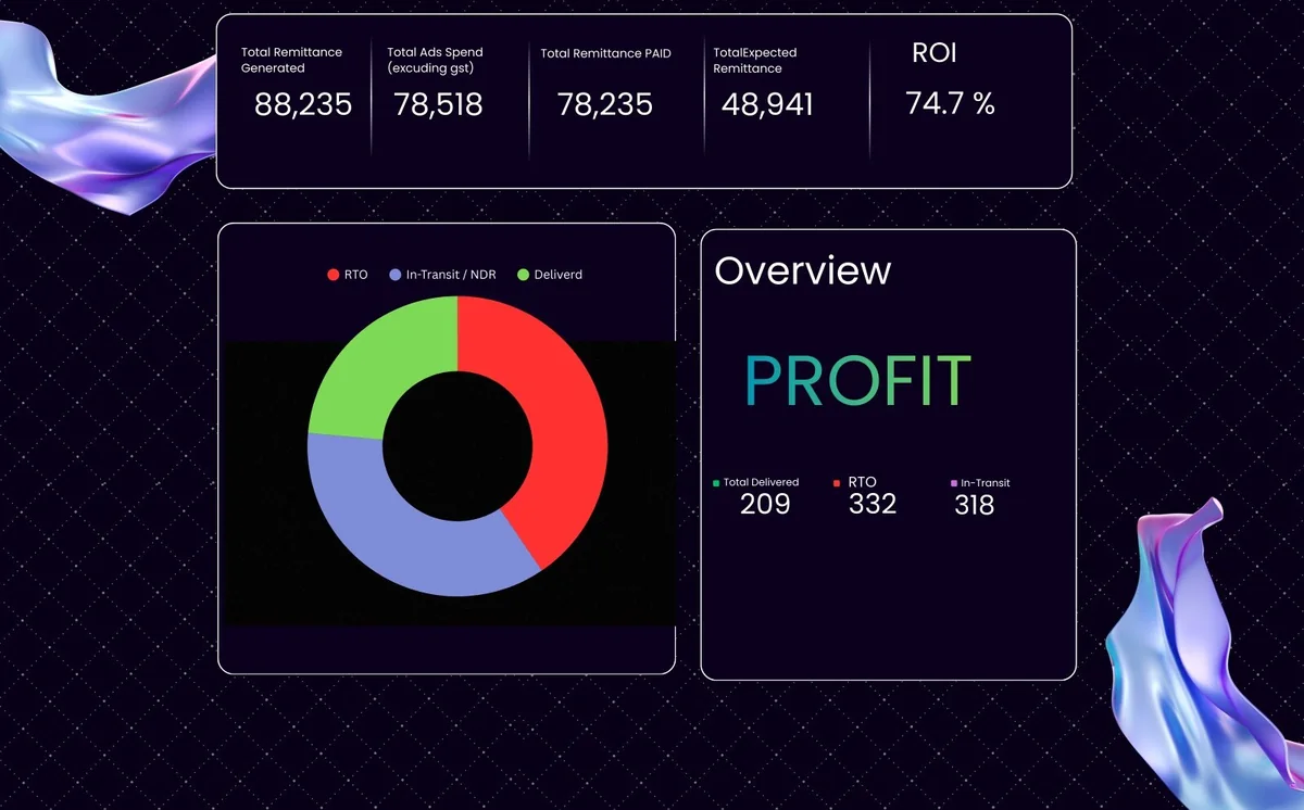 TrendMark profit dashboard with 74.7% ROI