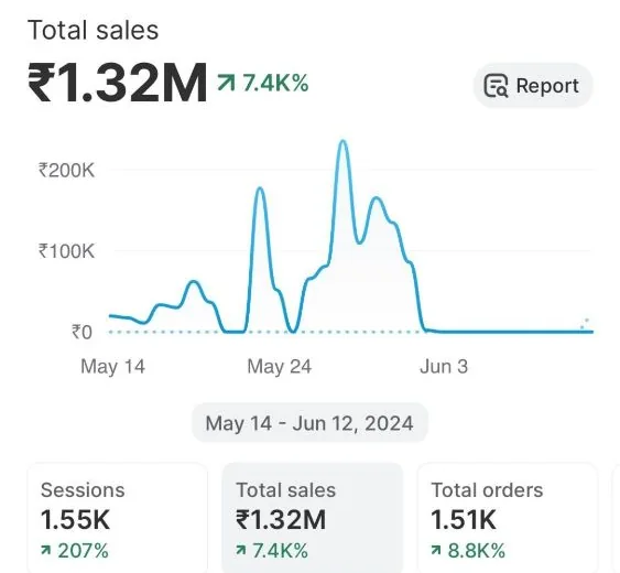 Shopify report: ₹1.32M sales in 30 days
