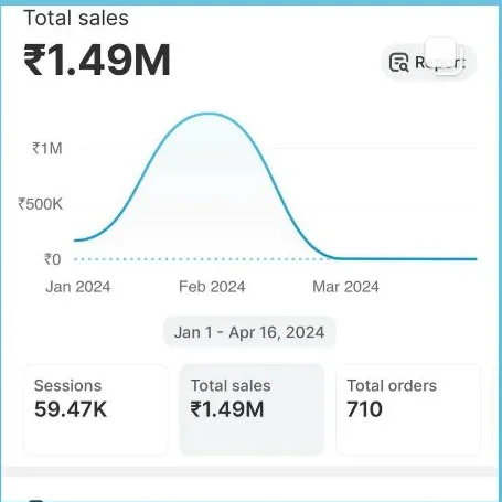 Shopify report: ₹1.49M total sales