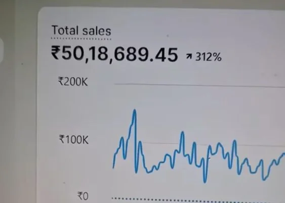 Shopify report: ₹50 lakh+ sales in 90 days